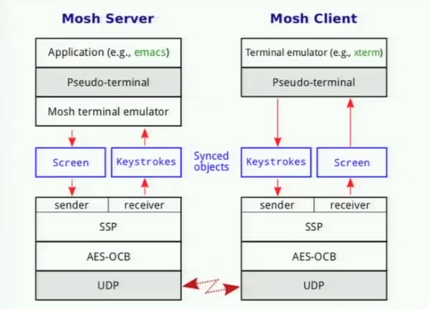 Mosh es SSH pensado para móvil